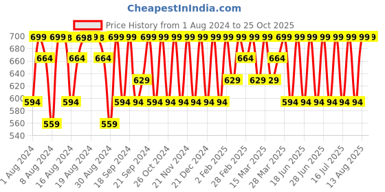 myntra.com Jockey Men Black Striped Raw Edge T-shirt jockey Price History Graph from 1 Aug 2024 to 25 Oct 2025