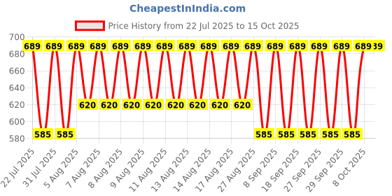 myntra.com Jockey Men Blue & Black Printed Basic Briefs-IC29-0105-ODEPR jockey Price History Graph from 22 Jul 2025 to 15 Oct 2025