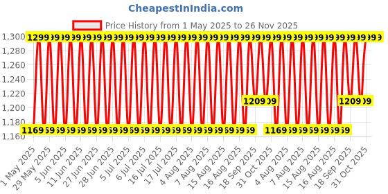 myntra.com Jockey Men Blue & Grey Checked Lounge Pants jockey Price History Graph from 1 May 2025 to 26 Nov 2025
