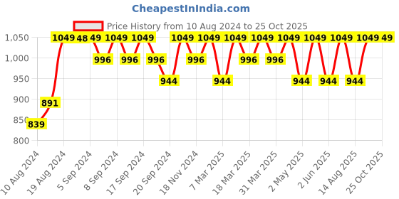 myntra.com Jockey Men Blue Polo Collar T-shirt jockey Price History Graph from 10 Aug 2024 to 24 Oct 2025