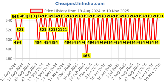 myntra.com Jockey Men Blue Printed Sleeveless Cotton Innerwear Vests jockey Price History Graph from 13 Aug 2024 to 9 Nov 2025