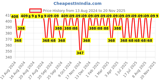 myntra.com Jockey Men Blue Printed Trunk-US63-0105-NAVY jockey Price History Graph from 13 Aug 2024 to 20 Nov 2025