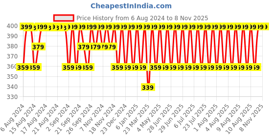 myntra.com Jockey Men Blue Self Striped Innerwear Vest jockey Price History Graph from 6 Aug 2024 to 6 Nov 2025