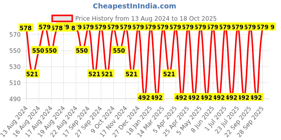 myntra.com Jockey Men Blue Solid Basic Brief jockey Price History Graph from 13 Aug 2024 to 18 Oct 2025