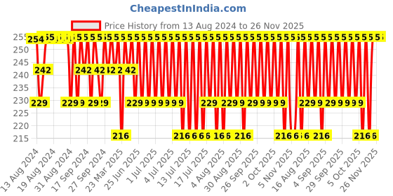 myntra.com Jockey Men Blue Solid Basic Briefs jockey Price History Graph from 13 Aug 2024 to 25 Nov 2025