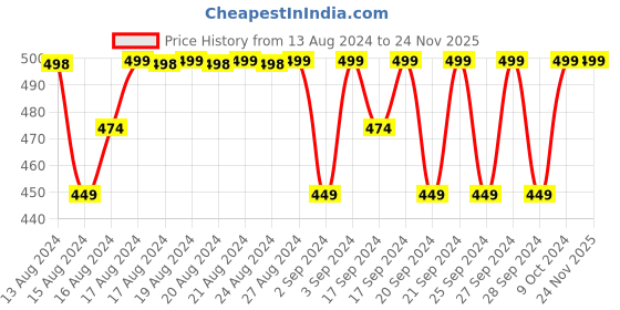 myntra.com Jockey Men Blue Solid Basic Briefs jockey Price History Graph from 13 Aug 2024 to 24 Nov 2025