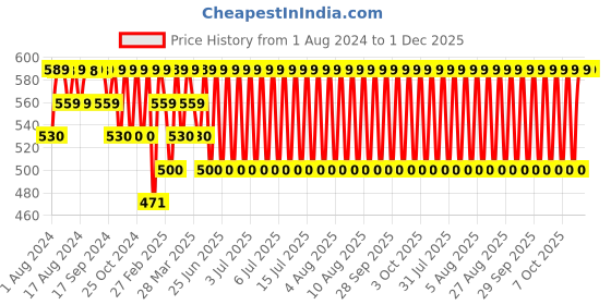 myntra.com Jockey Men Blue Solid Basic Briefs jockey Price History Graph from 1 Aug 2024 to 30 Nov 2025