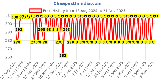 myntra.com Jockey Men Blue Solid Cotton Trunk FP03 jockey Price History Graph from 13 Aug 2024 to 20 Nov 2025