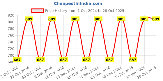 myntra.com Jockey Men Blue Solid Full Sleeve Regular Fit T-shirt jockey Price History Graph from 1 Oct 2024 to 28 Oct 2025