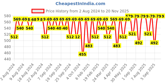myntra.com Jockey Men Blue Solid Ultra Soft Briefs IC27-0105 jockey Price History Graph from 2 Aug 2024 to 20 Nov 2025