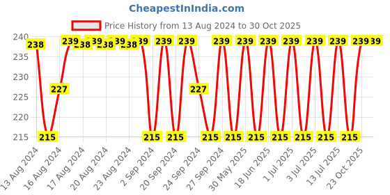 myntra.com Jockey Men Brand Logo Printed Super Combed Cotton Ultrasoft Waistband Basic Briefs jockey Price History Graph from 13 Aug 2024 to 30 Oct 2025