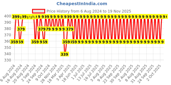 myntra.com Jockey Men Brick Red & Black Printed Cotton Trunk- US63-0105-BIRED jockey Price History Graph from 6 Aug 2024 to 18 Nov 2025