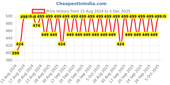 myntra.com Jockey Men Burgundy Solid Briefs HG13-0105-POPUR jockey Price History Graph from 15 Aug 2024 to 4 Dec 2025