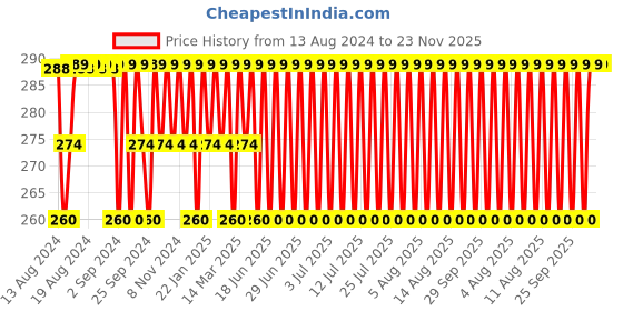 myntra.com Jockey Men Burgundy Solid Trunks 8008-0101 jockey Price History Graph from 13 Aug 2024 to 22 Nov 2025