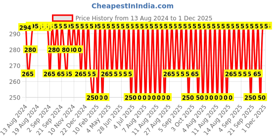 myntra.com Jockey Men Burgundy Solid Trunks 8008-0101 jockey Price History Graph from 13 Aug 2024 to 1 Dec 2025