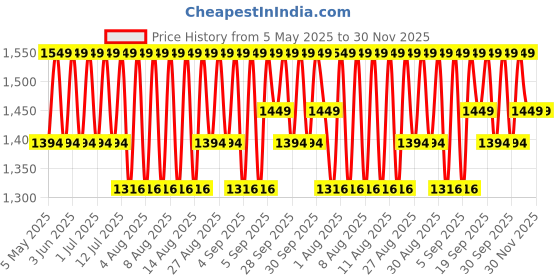 myntra.com Jockey Men Cargo Shorts jockey Price History Graph from 5 May 2025 to 30 Nov 2025