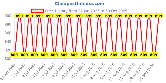 myntra.com Jockey Men Charcoal Grey & Red Colourblocked Lounge Shorts jockey Price History Graph from 27 Jun 2025 to 30 Oct 2025