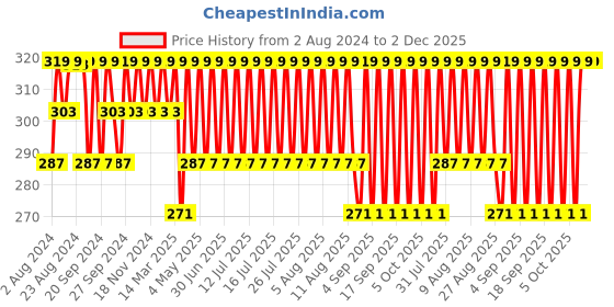 myntra.com Jockey Men Charcoal Grey Combed Cotton Solid Trunks 1017-0105-BE-MM jockey Price History Graph from 2 Aug 2024 to 2 Dec 2025