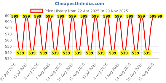myntra.com Jockey Men Charcoal Grey Pack of Two Solid Boxer Briefs 1017-0205-BE-MM jockey Price History Graph from 22 Apr 2025 to 29 Nov 2025