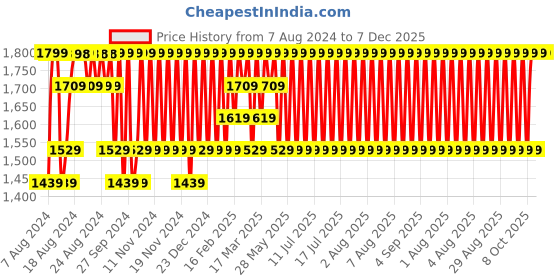 myntra.com Jockey Men Charcoal Grey Solid Anti-Microbial Track Pants jockey Price History Graph from 7 Aug 2024 to 7 Dec 2025
