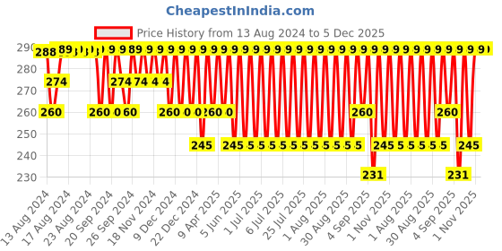 myntra.com Jockey Men Charcoal Grey Solid Boxer Briefs - 8008-0101-DPSLT jockey Price History Graph from 13 Aug 2024 to 5 Dec 2025