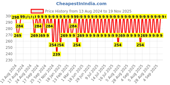 myntra.com Jockey Men Charcoal Grey Solid Boxer Briefs - 8008-0101-DPSLT jockey Price History Graph from 13 Aug 2024 to 19 Nov 2025
