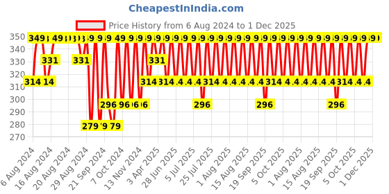 myntra.com Jockey Men Charcoal Grey Solid Cotton Innerwear Basic Vest jockey Price History Graph from 6 Aug 2024 to 1 Dec 2025