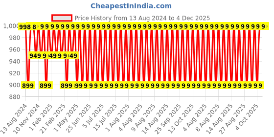 myntra.com Jockey Men Charcoal Grey Solid Lounge Pants jockey Price History Graph from 13 Aug 2024 to 4 Dec 2025
