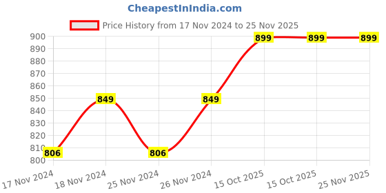 myntra.com Jockey Men Charcoal Grey Solid Lounge Shorts jockey Price History Graph from 17 Nov 2024 to 25 Nov 2025