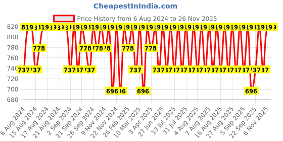 myntra.com Jockey Men Charcoal Grey Solid Lounge Shorts jockey Price History Graph from 6 Aug 2024 to 25 Nov 2025