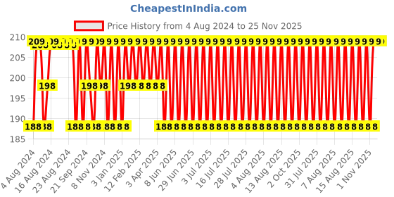 myntra.com Jockey Men Charcoal Grey Solid Square Cut Briefs 8037-0105 jockey Price History Graph from 4 Aug 2024 to 25 Nov 2025