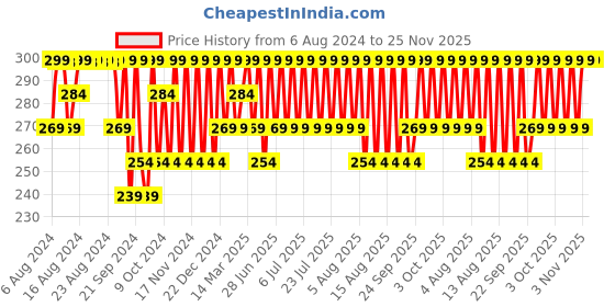 myntra.com Jockey Men Charcoal Grey Solid Trunks 8008-0105 jockey Price History Graph from 6 Aug 2024 to 25 Nov 2025