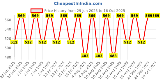 myntra.com Jockey Men Charcoal Grey Solid Trunks 8008-0205-CHAML jockey Price History Graph from 29 Jun 2025 to 15 Oct 2025