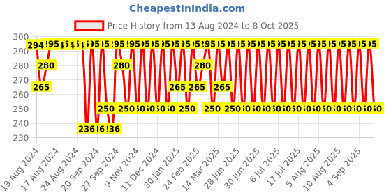 myntra.com Jockey Men Charcoal Grey Trunks 8008-0105-CHAML jockey Price History Graph from 13 Aug 2024 to 8 Oct 2025