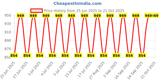 myntra.com Jockey Men Checked Cotton Mid-Rise Lounge Pant jockey Price History Graph from 25 Jun 2025 to 21 Oct 2025