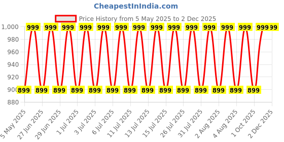 myntra.com Jockey Men Checked Lounge Shorts jockey Price History Graph from 5 May 2025 to 2 Dec 2025