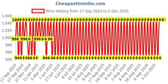 myntra.com Jockey Men Checked Pure Cotton Shorts jockey Price History Graph from 17 Sep 2024 to 5 Dec 2025