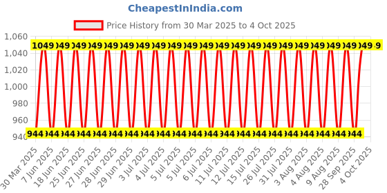 myntra.com Jockey Men Checked Pure Cotton Shorts jockey Price History Graph from 30 Mar 2025 to 4 Oct 2025