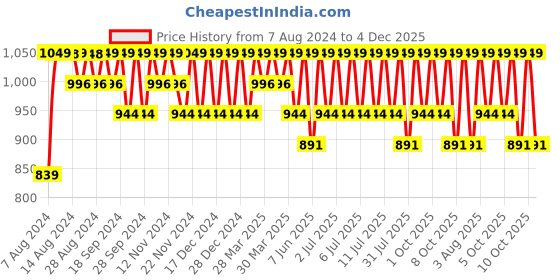 myntra.com Jockey Men Checked Pure Cotton Shorts jockey Price History Graph from 7 Aug 2024 to 4 Dec 2025
