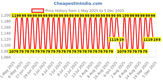 myntra.com Jockey Men Checked Pure Cotton Shorts jockey Price History Graph from 1 May 2025 to 5 Dec 2025