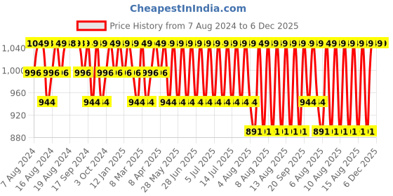 myntra.com Jockey Men Checked Pure Cotton Shorts jockey Price History Graph from 7 Aug 2024 to 5 Dec 2025