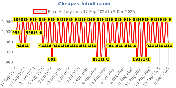 myntra.com Jockey Men Checked Pure Cotton Shorts jockey Price History Graph from 17 Sep 2024 to 5 Dec 2025