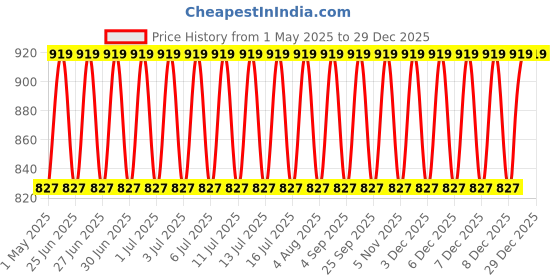 myntra.com Jockey Men Checked Sports Shorts Technology jockey Price History Graph from 1 May 2025 to 28 Dec 2025