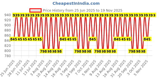 myntra.com Jockey Men Checked Technology Shorts jockey Price History Graph from 25 Jun 2025 to 18 Nov 2025