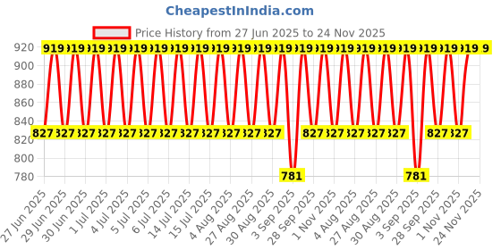 myntra.com Jockey Men Checked Technology Shorts jockey Price History Graph from 27 Jun 2025 to 24 Nov 2025