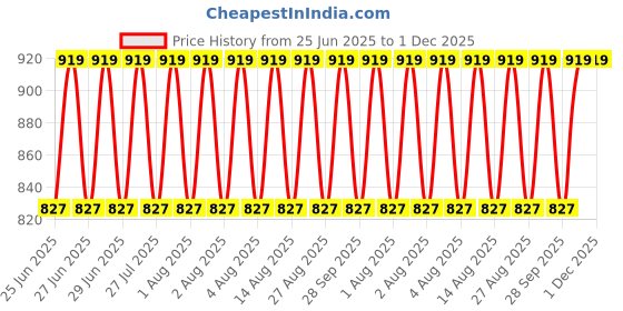 myntra.com Jockey Men Checked Technology Shorts jockey Price History Graph from 25 Jun 2025 to 1 Dec 2025