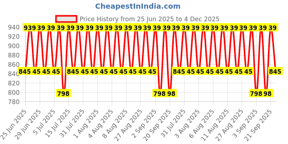 myntra.com Jockey Men Checked Technology Shorts jockey Price History Graph from 25 Jun 2025 to 4 Dec 2025