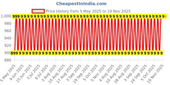 myntra.com Jockey Men Checked Technology Shorts jockey Price History Graph from 5 May 2025 to 18 Nov 2025