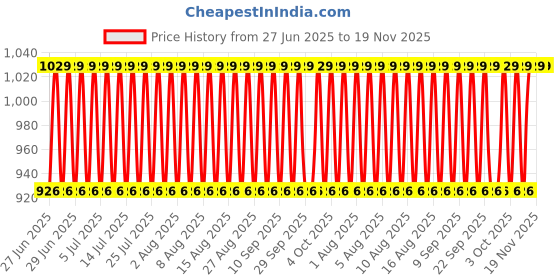 myntra.com Jockey Men Checked Technology Shorts jockey Price History Graph from 27 Jun 2025 to 18 Nov 2025