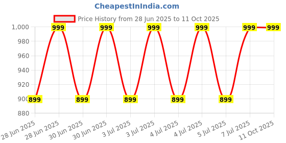 myntra.com Jockey Men Checked Technology Shorts jockey Price History Graph from 28 Jun 2025 to 11 Oct 2025